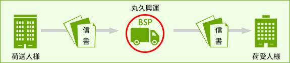 図：特定信書便の流れ