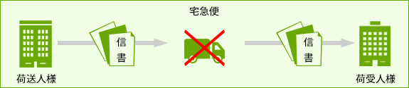 図：通常宅配の流れ