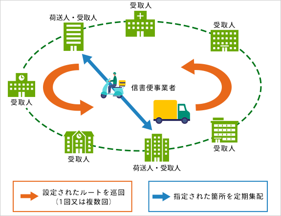 図：巡回集配サービス
