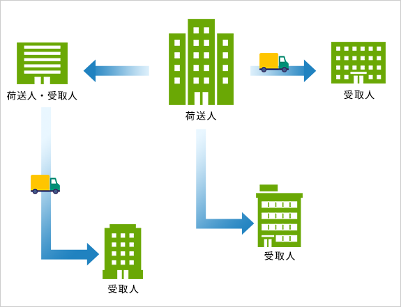 図：定期集配サービス